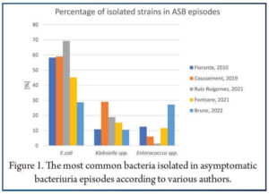 Asymptomatic Bacteriuria in Kidney Transplant Patients | Conquest Health