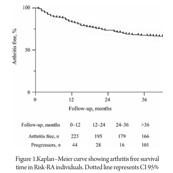 Kaplan–Meier-curve
