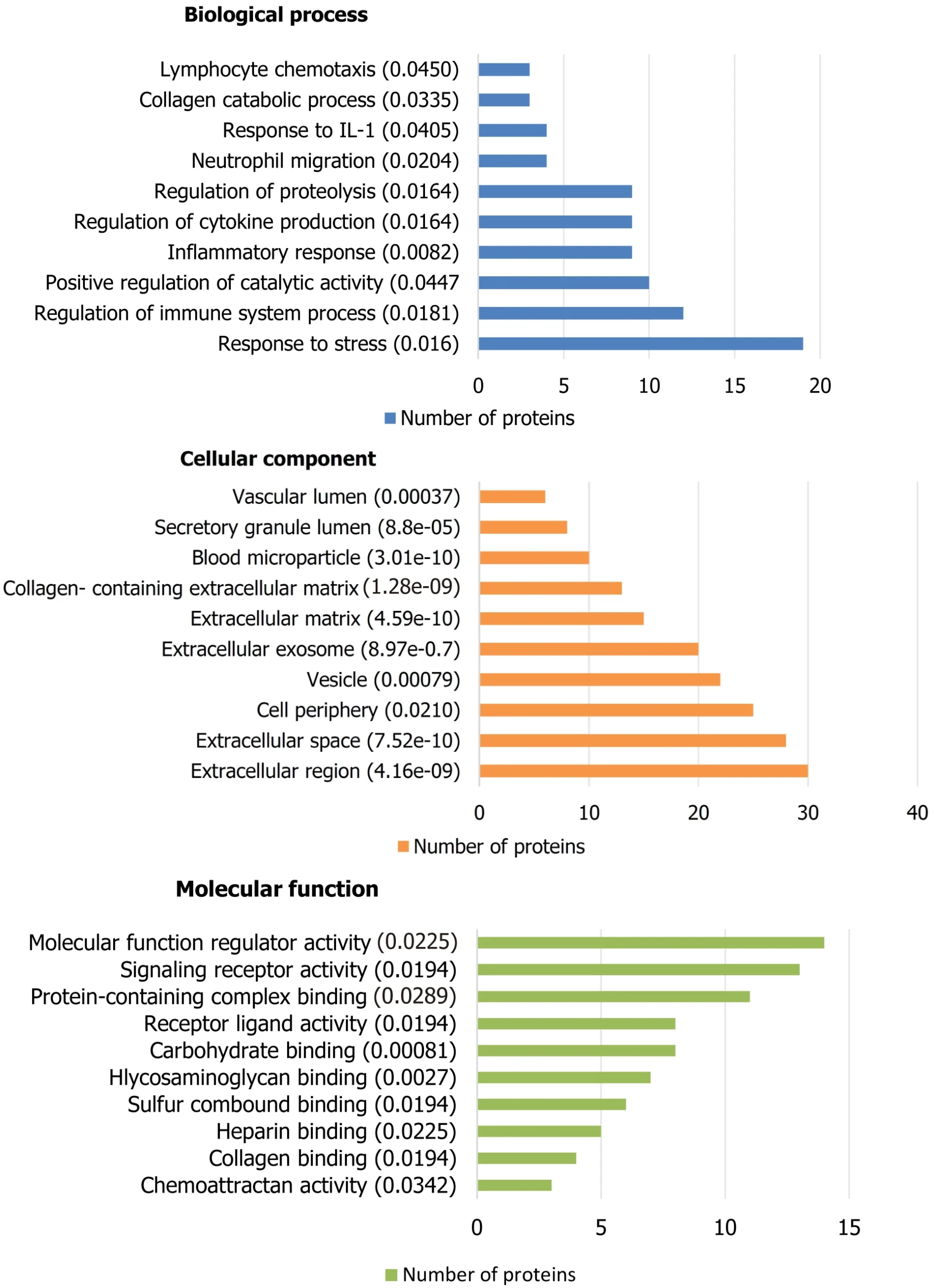 Gene-ontology-analysis-of-upregulated-proteins-detected-on-samples