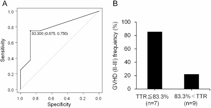 TTR-of-tacrolimus-blood-concentrations-Fig-3