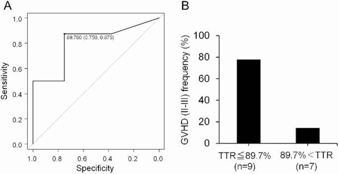TTR-of-tacrolimus-blood-concentrations-Fig-4