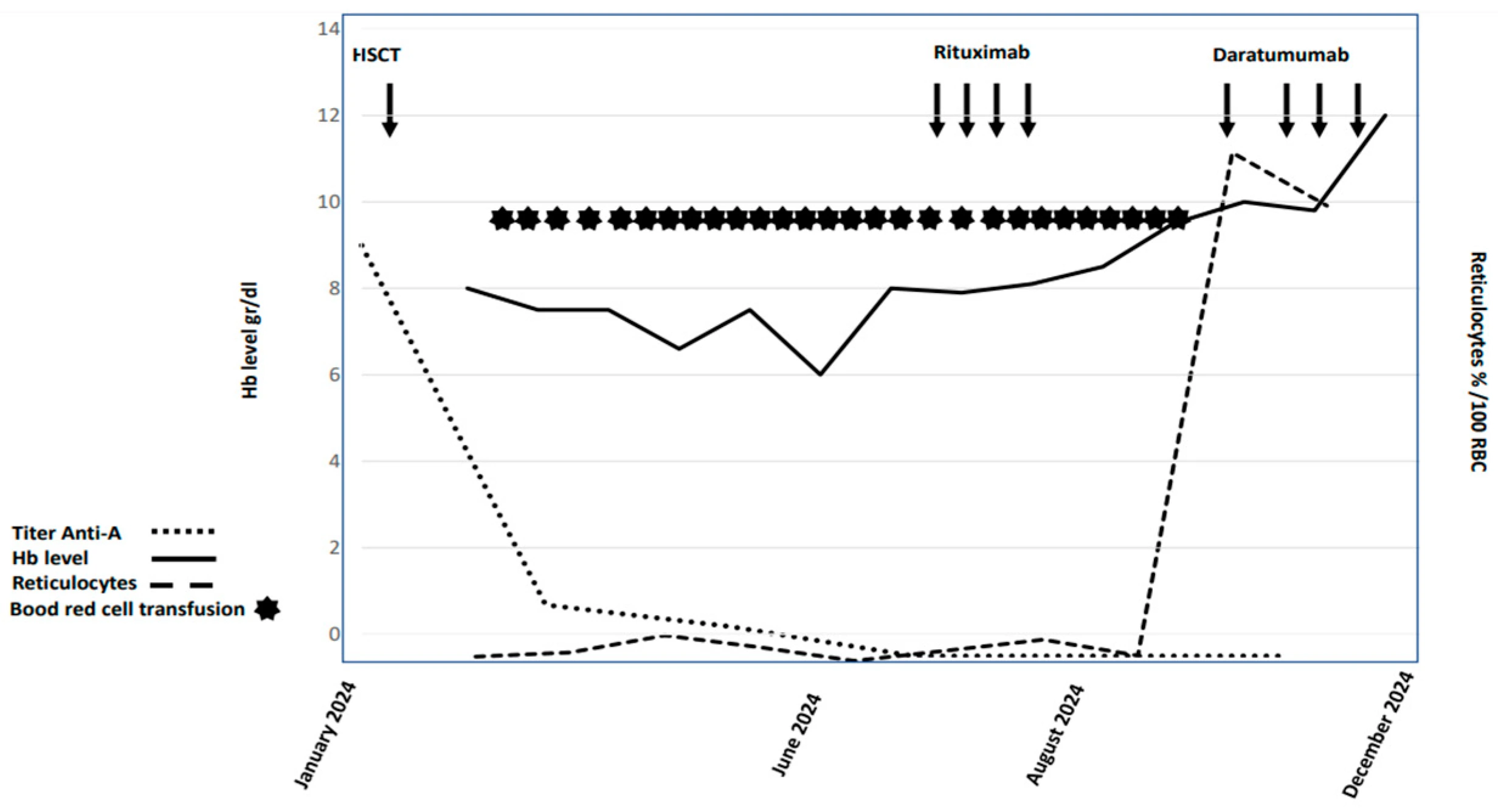 Graphic-summary-of-hemoglobin-and-reticulocytosis-trend-and-anti-A-titer