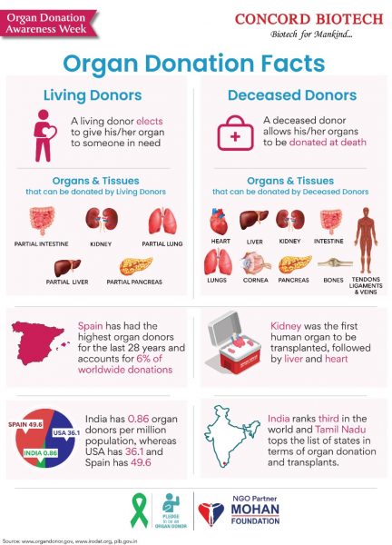 Organ Donation Facts